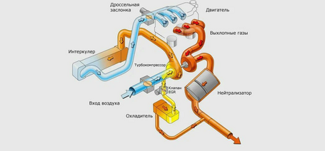 Ремонт системы впуска и выпуска